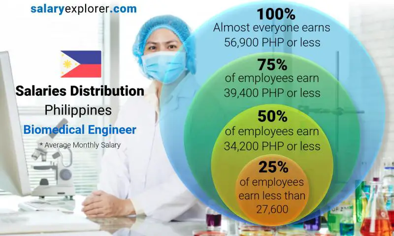 Mediana y distribución salarial Filipinas Ingeniero biomédico mensual