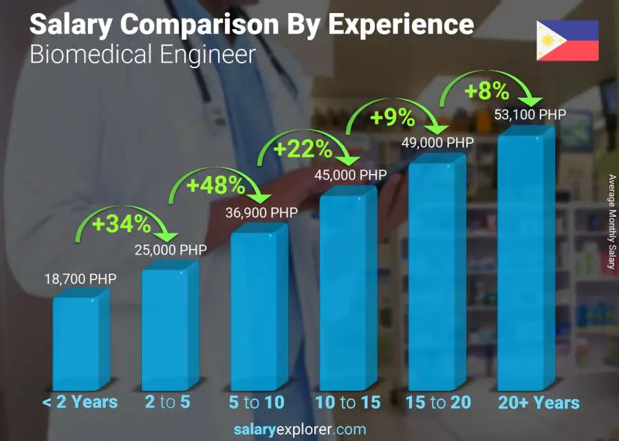 Comparación de salarios por años de experiencia mensual Filipinas Ingeniero biomédico