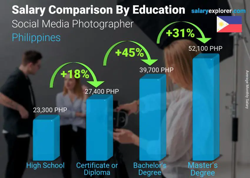 Comparación de salarios por nivel educativo mensual Filipinas Fotógrafo de redes sociales