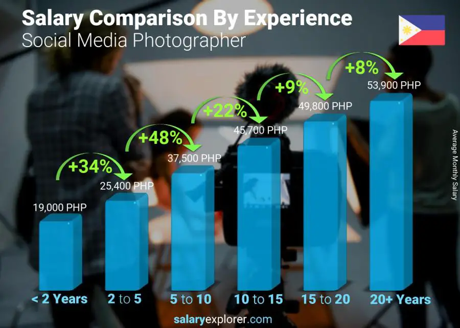 Comparación de salarios por años de experiencia mensual Filipinas Fotógrafo de redes sociales