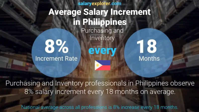 Tasa de incremento salarial anual Filipinas Compras e Inventario