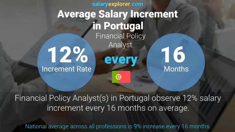 Tasa de incremento salarial anual Portugal Analista de Política Financiera