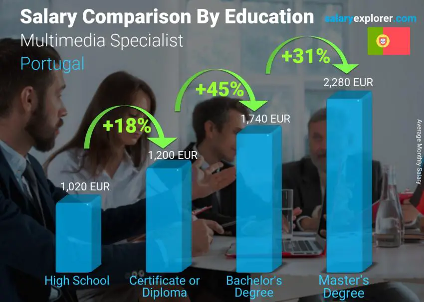 Comparación de salarios por nivel educativo mensual Portugal Especialista Multimedia