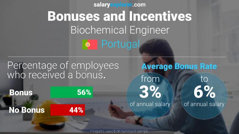 Tasa de Bono Anual de Salario Portugal Ingeniero Bioquímico