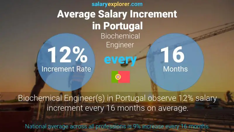Tasa de incremento salarial anual Portugal Ingeniero Bioquímico