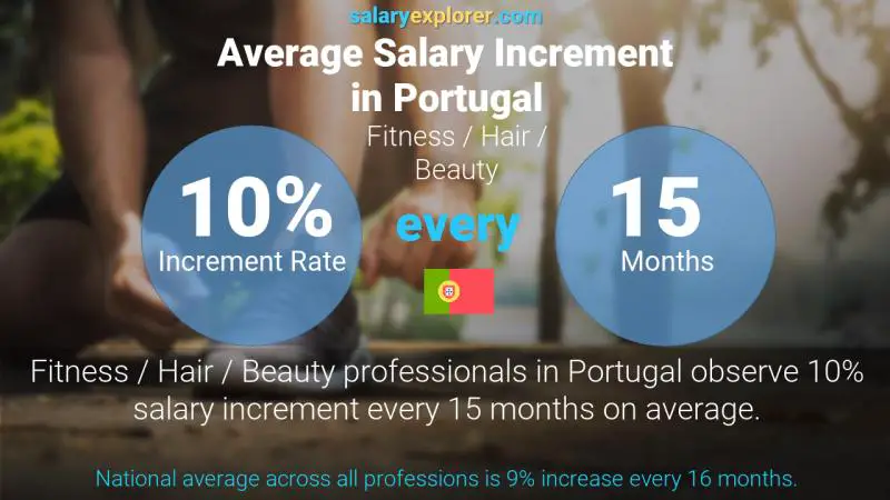 Tasa de incremento salarial anual Portugal Fitness / Cabello / Belleza