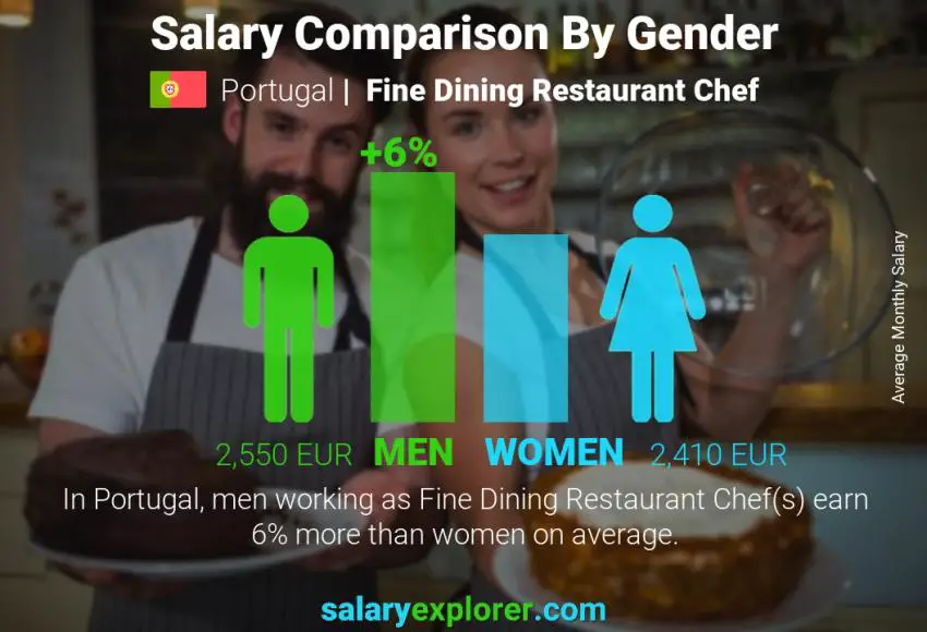 Comparación de salarios por género Portugal Chef de restaurante de alta cocina mensual