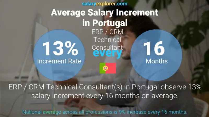 Tasa de incremento salarial anual Portugal Consultor Técnico ERP/CRM