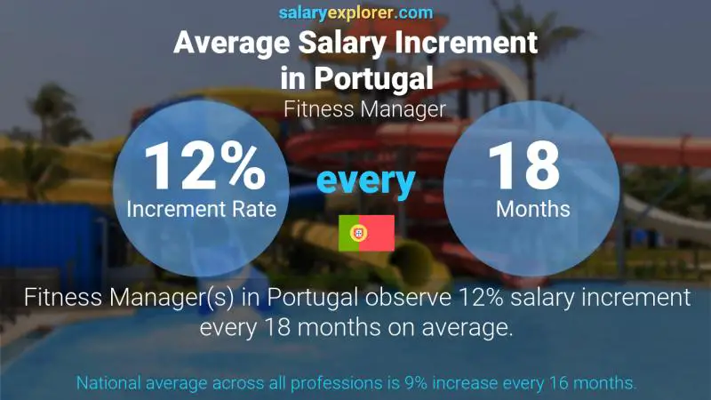 Tasa de incremento salarial anual Portugal Gerente de acondicionamiento físico