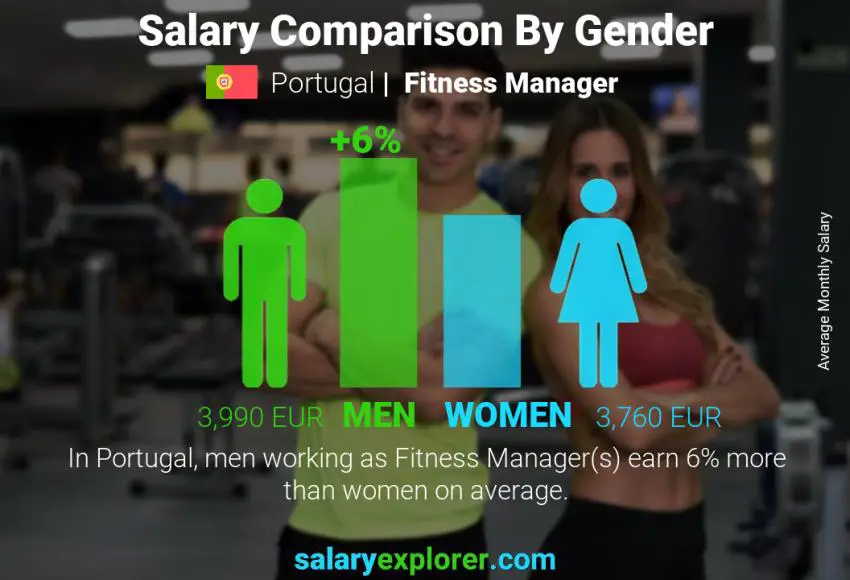 Comparación de salarios por género Portugal Gerente de acondicionamiento físico mensual