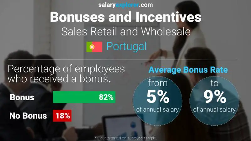 Tasa de Bono Anual de Salario Portugal Ventas al por menor y al por mayor