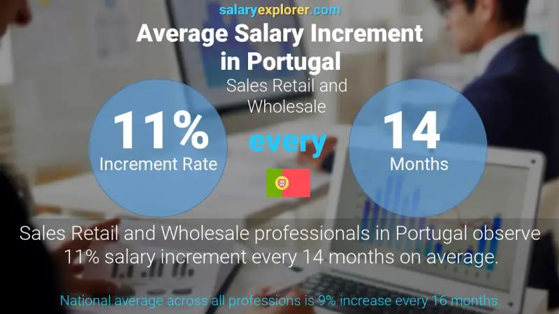 Tasa de incremento salarial anual Portugal Ventas al por menor y al por mayor