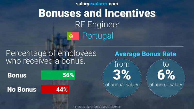 Tasa de Bono Anual de Salario Portugal Ingeniero RF