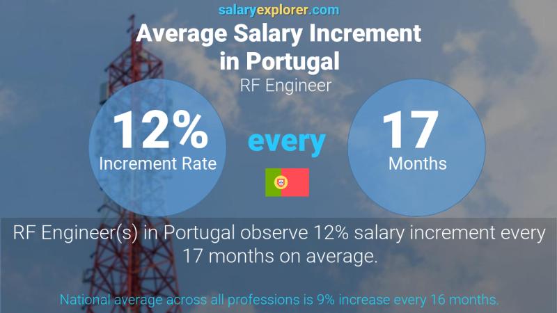 Tasa de incremento salarial anual Portugal Ingeniero RF