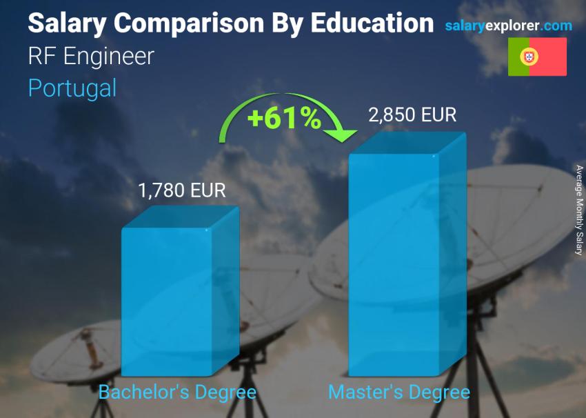 Comparación de salarios por nivel educativo mensual Portugal Ingeniero RF