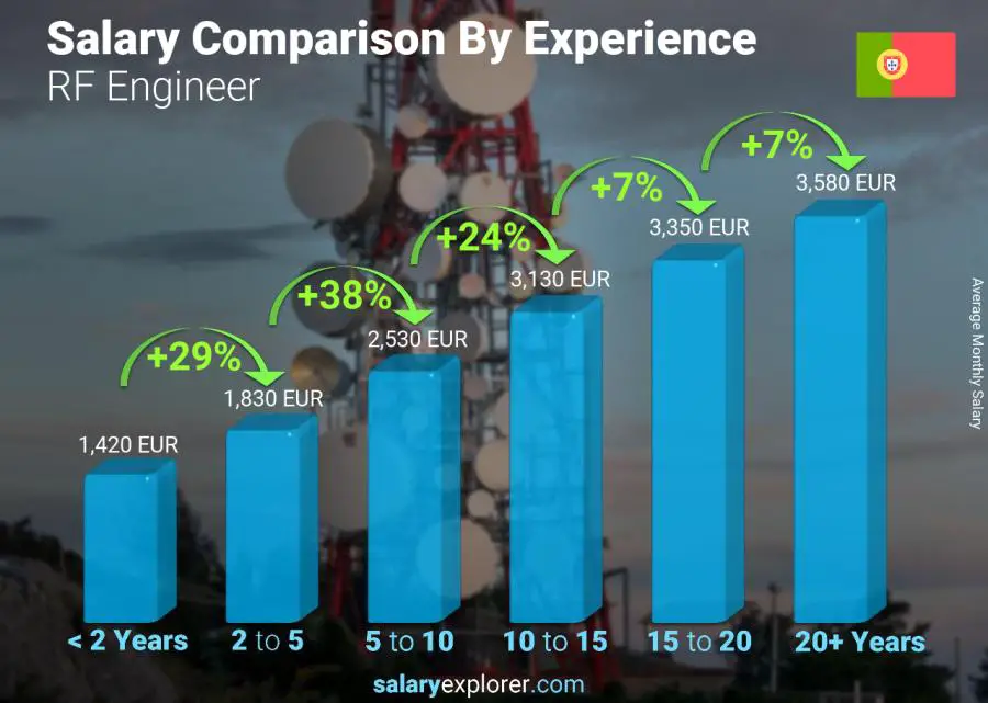 Comparación de salarios por años de experiencia mensual Portugal Ingeniero RF