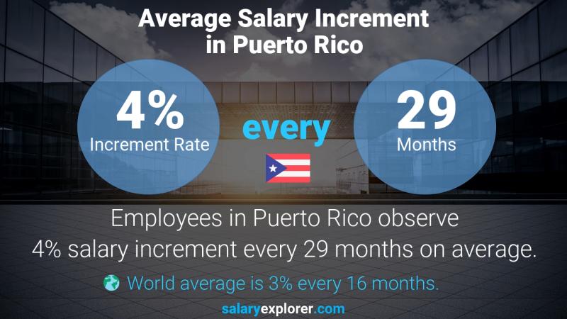 Tasa de incremento salarial anual Puerto Rico