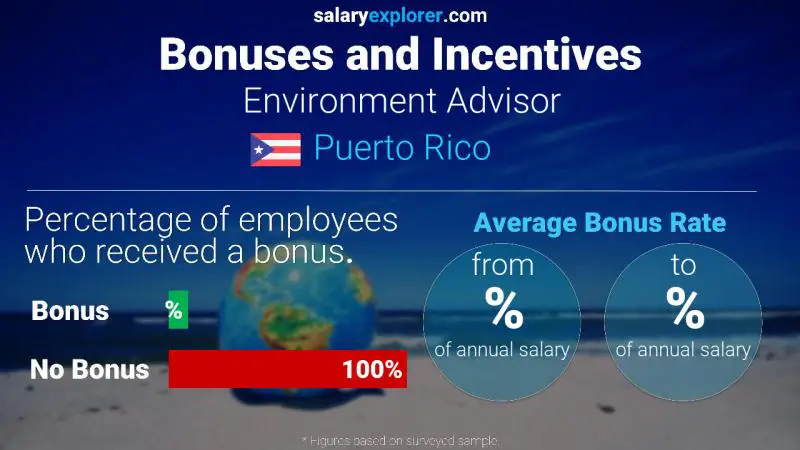 Tasa de Bono Anual de Salario Puerto Rico Asesor de Medio Ambiente
