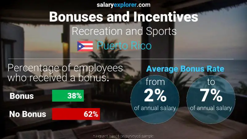 Tasa de Bono Anual de Salario Puerto Rico Recreación y Deportes