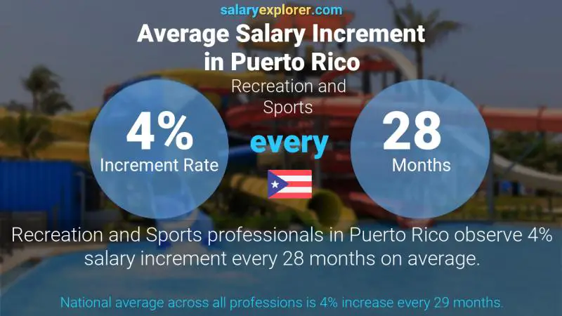Tasa de incremento salarial anual Puerto Rico Recreación y Deportes