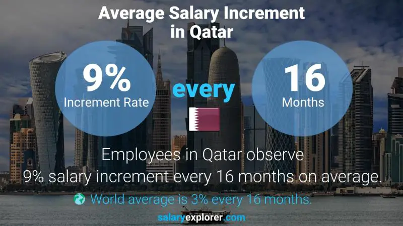 Tasa de incremento salarial anual Katar