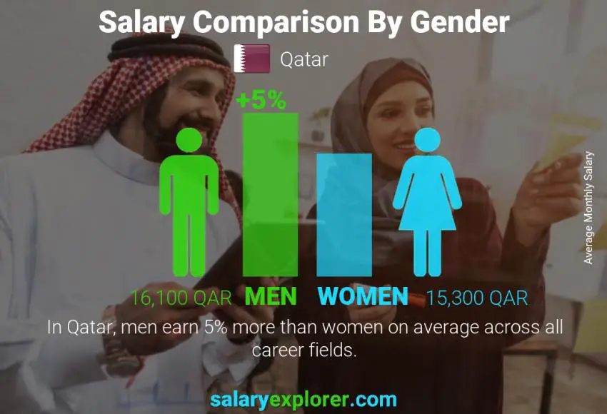 Comparación de salarios por género Katar mensual