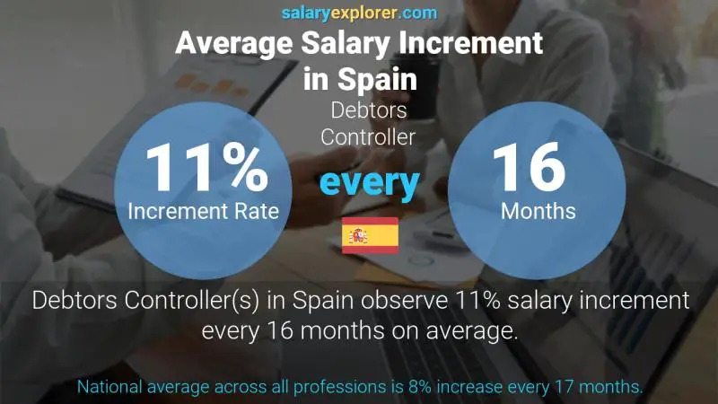 Tasa de incremento salarial anual España Contralor de Deudores