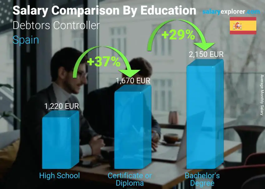Comparación de salarios por nivel educativo mensual España Contralor de Deudores
