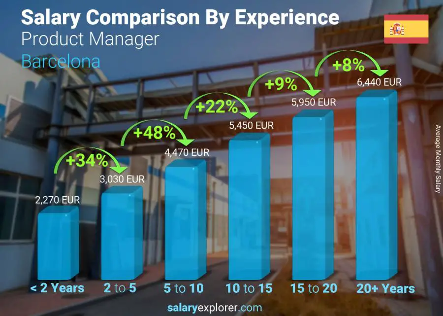Comparación de salarios por años de experiencia mensual Barcelona Gerente de producto