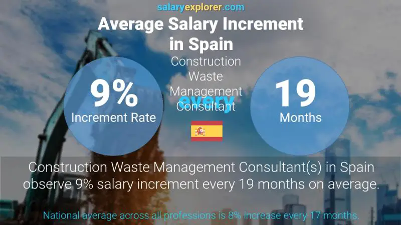 Tasa de incremento salarial anual España Construction Waste Management Consultant
