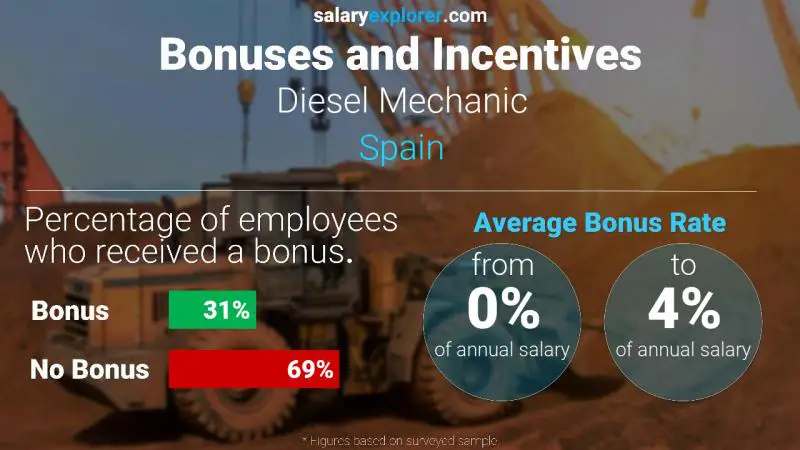 Tasa de Bono Anual de Salario España Mecánico diesel Tasa de Bono Anual de Salario España Mecánico diesel