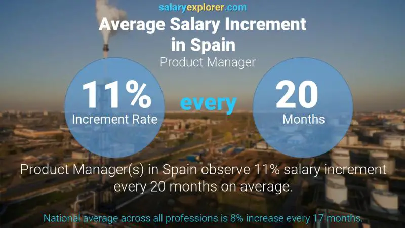 Tasa de incremento salarial anual España Gerente de producto