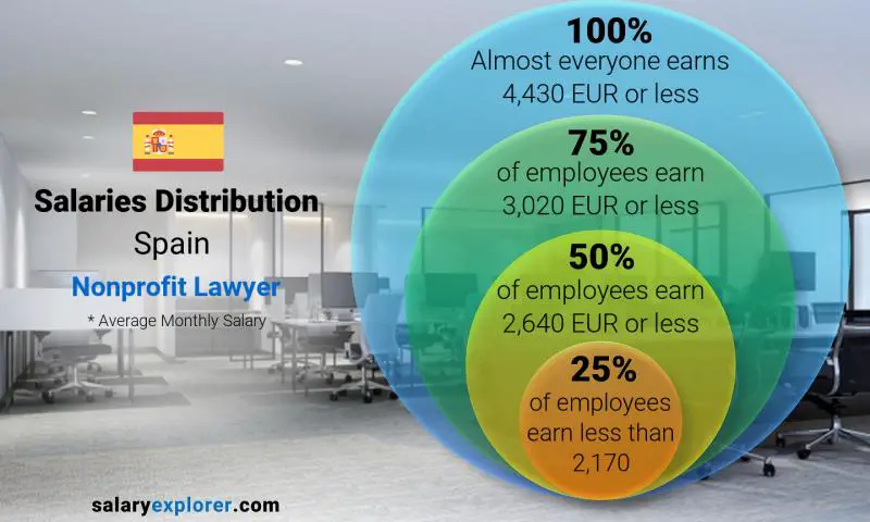 Mediana y distribución salarial España Abogado sin fines de lucro mensual