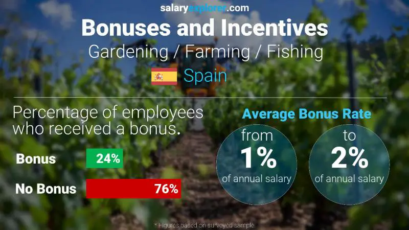 Tasa de Bono Anual de Salario España Jardinería / Agricultura / Pesca