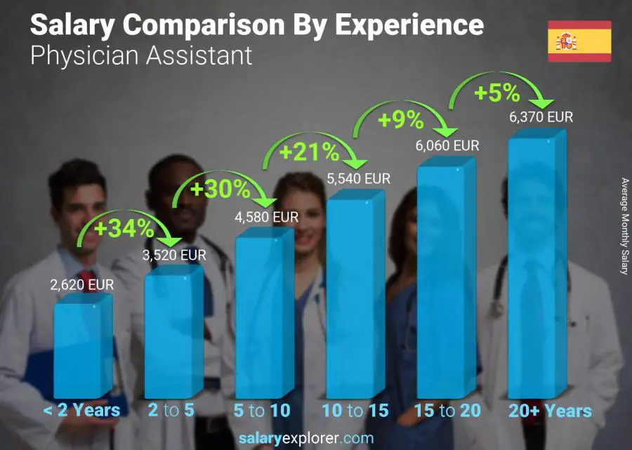 Comparación de salarios por años de experiencia mensual España Asistente médico