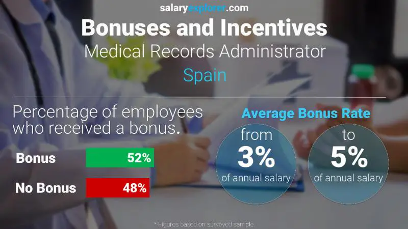 Tasa de Bono Anual de Salario España Administrador de registros médicos