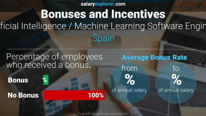 Tasa de Bono Anual de Salario España Ingeniero de software de inteligencia artificial / aprendizaje automático