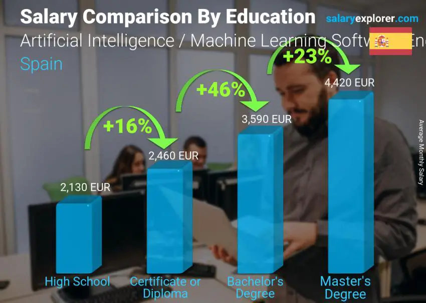 Comparación de salarios por nivel educativo mensual España Ingeniero de software de inteligencia artificial / aprendizaje automático