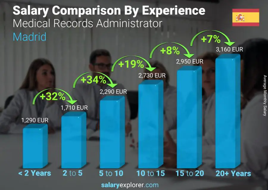 Comparación de salarios por años de experiencia mensual Madrid Administrador de registros médicos