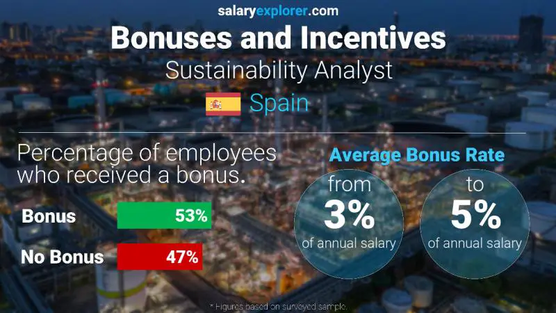 Tasa de Bono Anual de Salario España Analista de Sostenibilidad