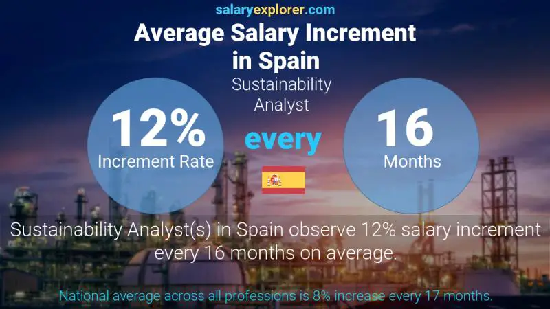 Tasa de incremento salarial anual España Analista de Sostenibilidad