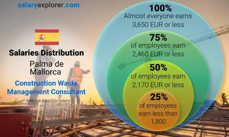 Mediana y distribución salarial Palma de Mallorca Construction Waste Management Consultant mensual