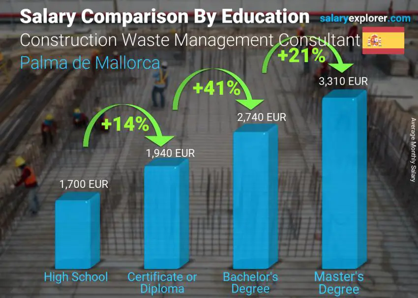Comparación de salarios por nivel educativo mensual Palma de Mallorca Construction Waste Management Consultant
