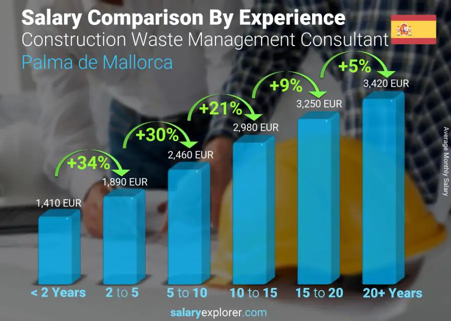 Comparación de salarios por años de experiencia mensual Palma de Mallorca Construction Waste Management Consultant