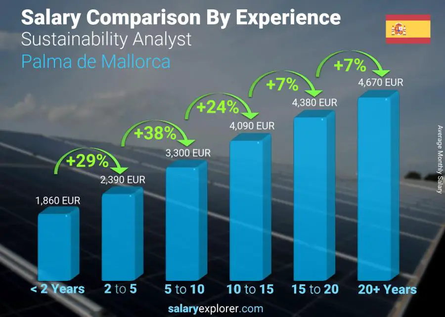 Comparación de salarios por años de experiencia mensual Palma de Mallorca Analista de Sostenibilidad