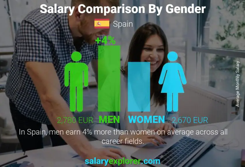 Comparación de salarios por género mensual España