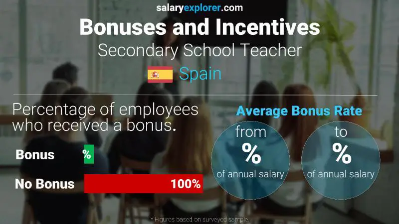 Tasa de Bono Anual de Salario España Profesor de Secundaria