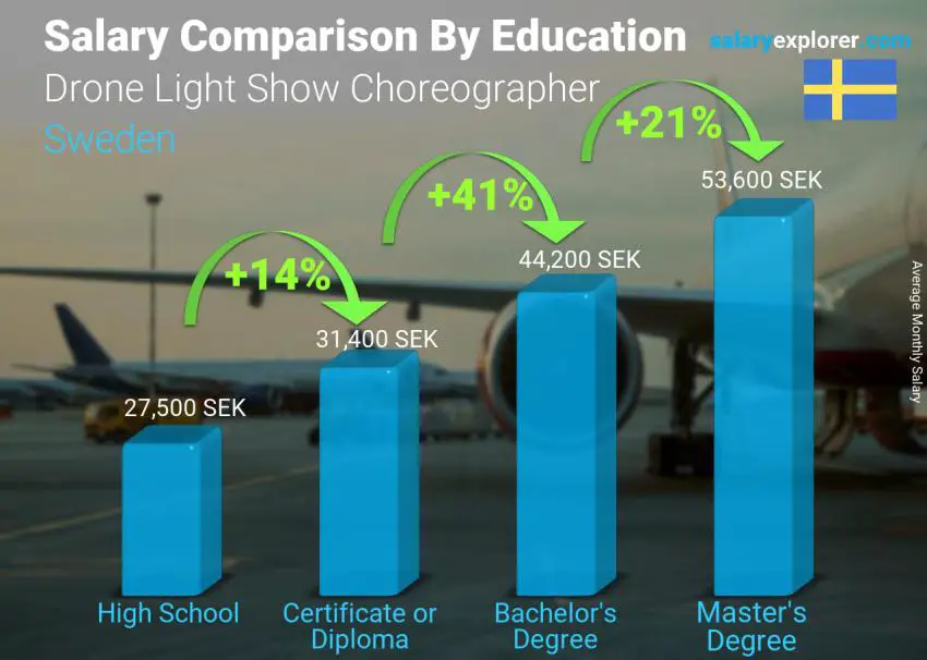 Comparación de salarios por nivel educativo mensual Suecia Coreógrafo del espectáculo de luces con drones
