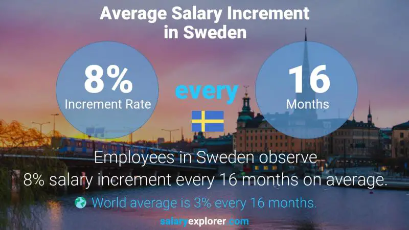 Tasa de incremento salarial anual Suecia