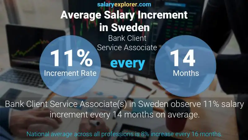 Tasa de incremento salarial anual Suecia Asociado de servicio al cliente bancario